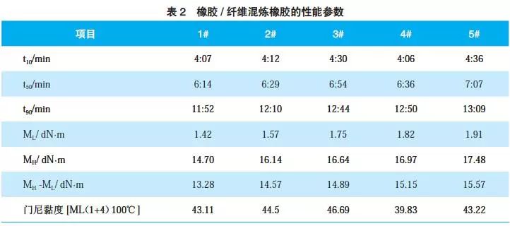 橡膠/纖維混煉橡膠的性能參數(shù)