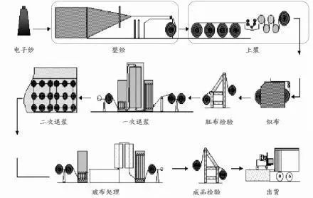 電子級玻纖布生產(chǎn)流程